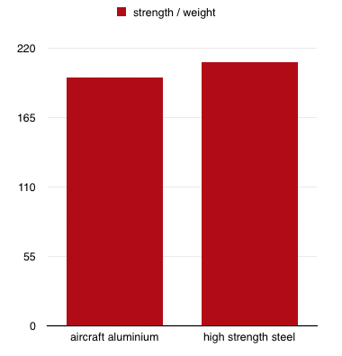 strength/weight ratio of aluminium and steel