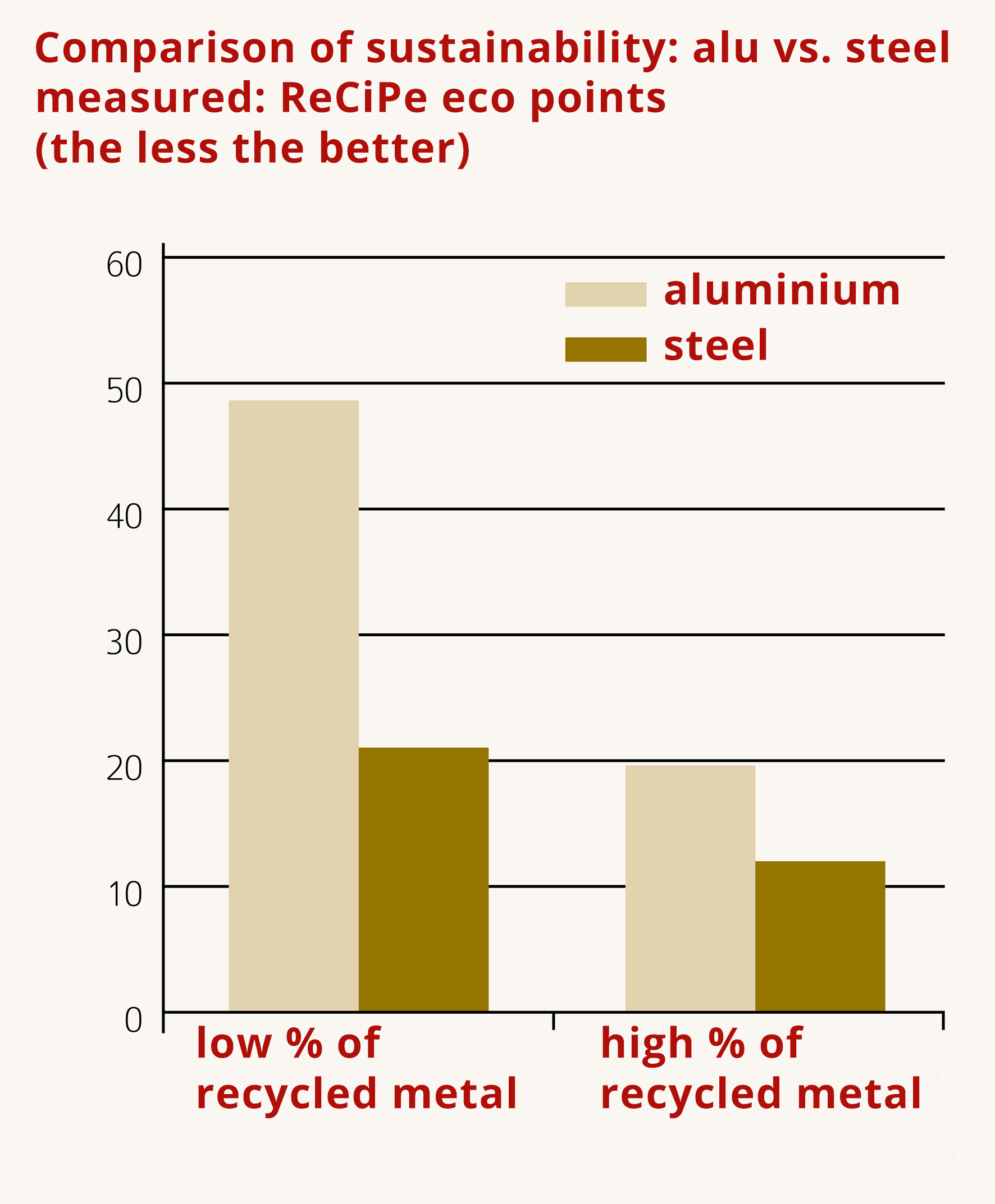 Ecopoints of aluminium and steel - the lower the better