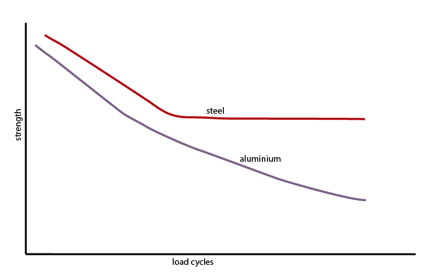S-N curve showing the fatigue limit of steel which is a huge benefit